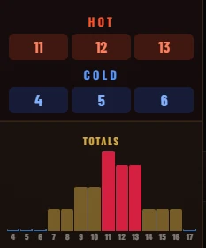 Totals histogram showing frequency of each total 4-17